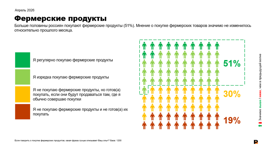 Фермерские продукты: потребление