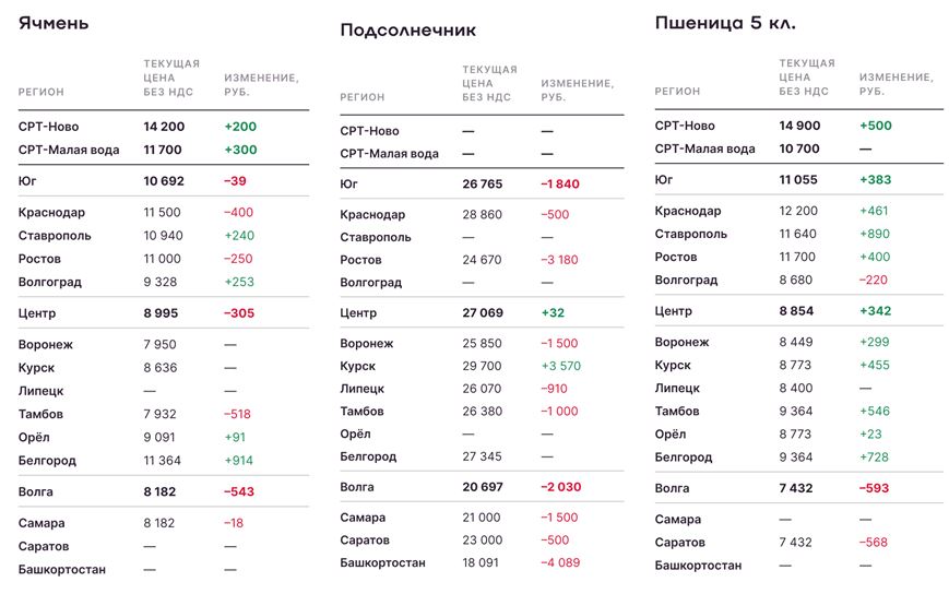 Аналитика цен на зерновые