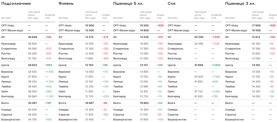 Зерновые и масличные стоимость урожая, ячмень, пшеница, соя