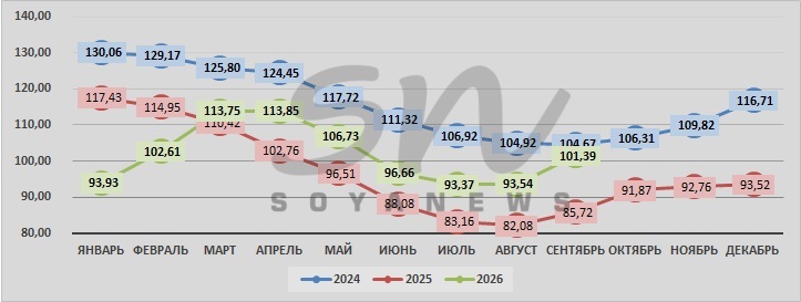 ЕМИСС: цена на куриное яйцо