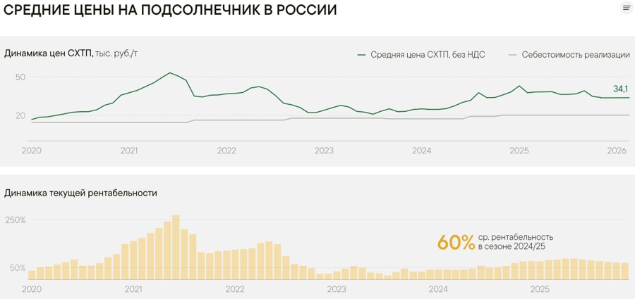 Средние цена на подсолнечник в России, на 20.02.2026