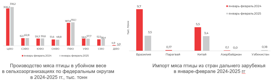 Рынок мяса в России, спрос, потребление, тенденции, импорт, экспорт