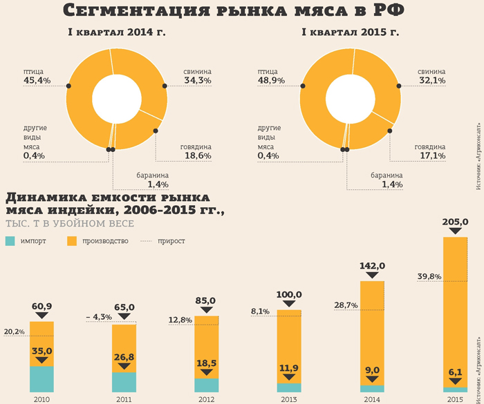 Сегментация рынка мяса птицы в Росии