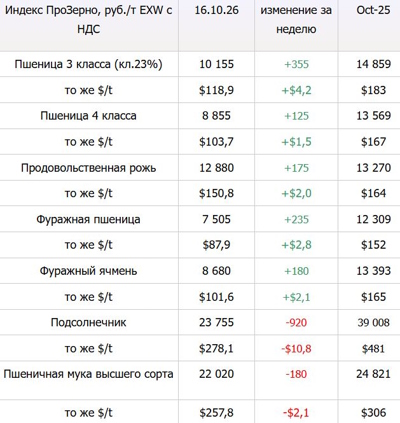 Индекс ПроЗерно, руб/т
