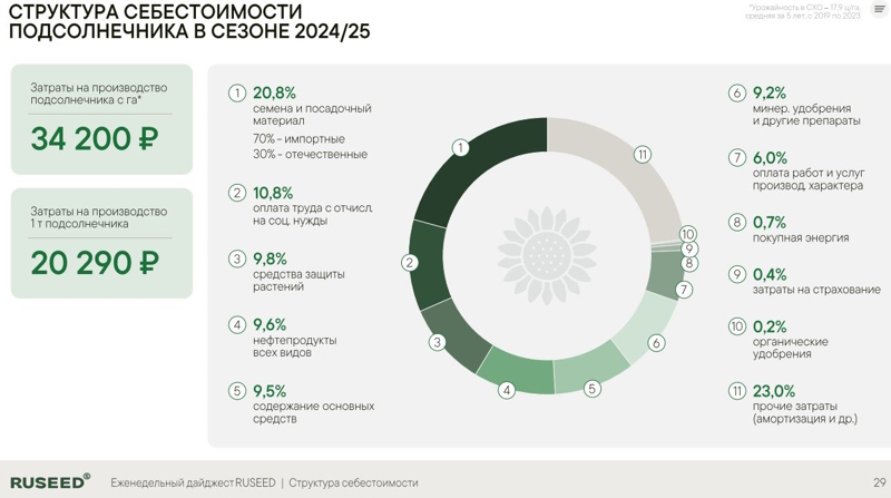 Обзор цен на зерновые и масличные на 20.03.2026