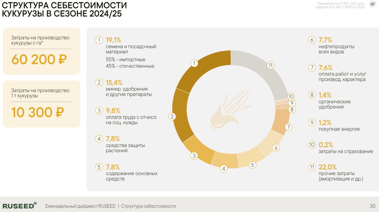 Зерновые и масличные