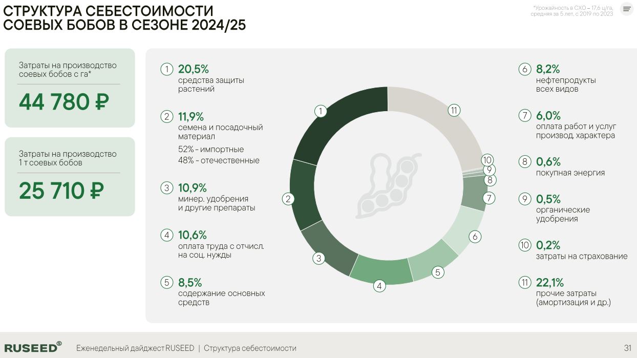 Подсолнечник рапс кукуруза