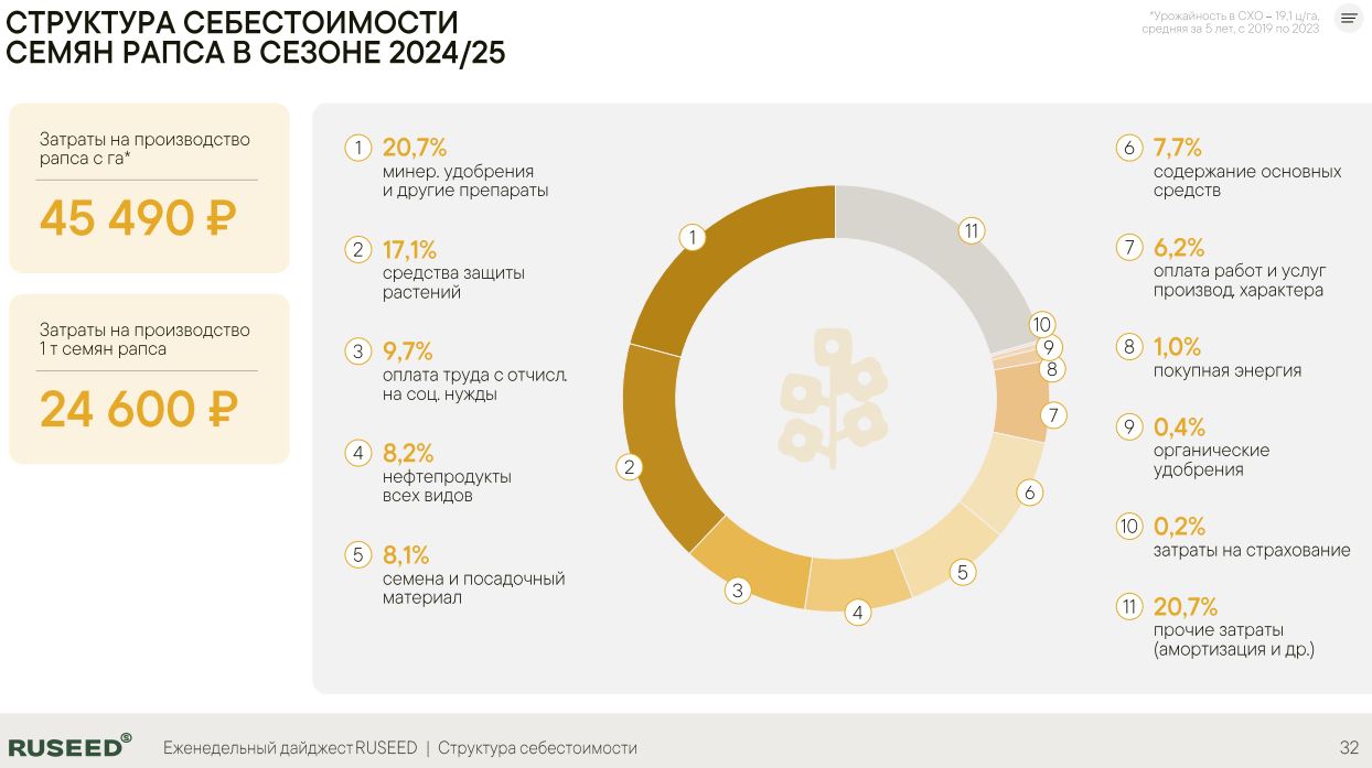 Масличные на 20.03.2026