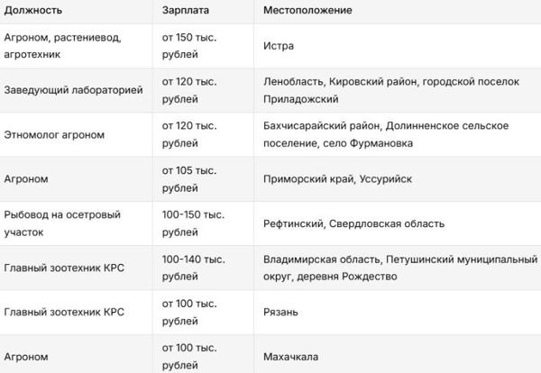 Вакансии и спрос в сельском хозяйстве