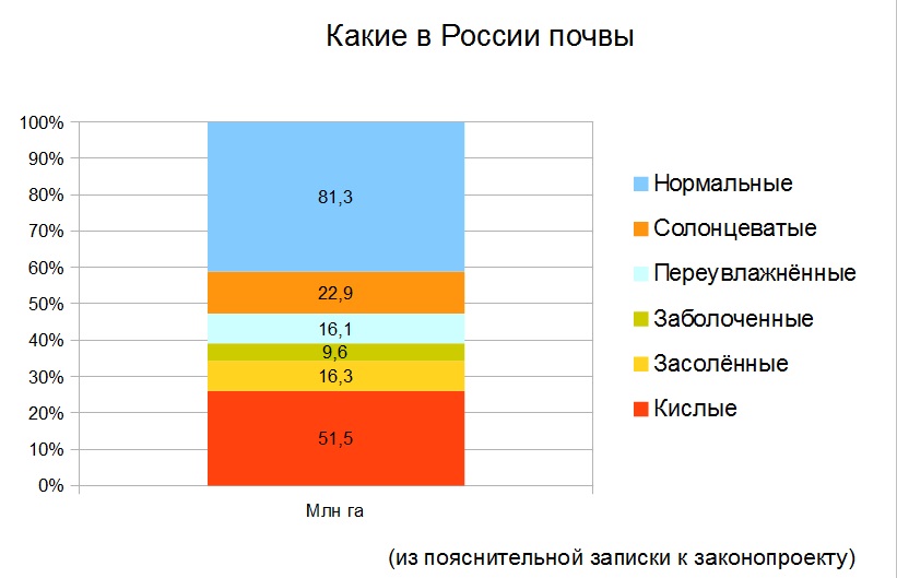 Госдума принимает «Закон о плодородии». К чему готовиться аграриям?