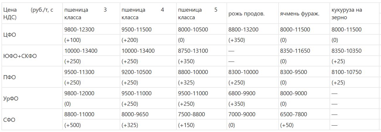 Цены на основные зерновые культуры