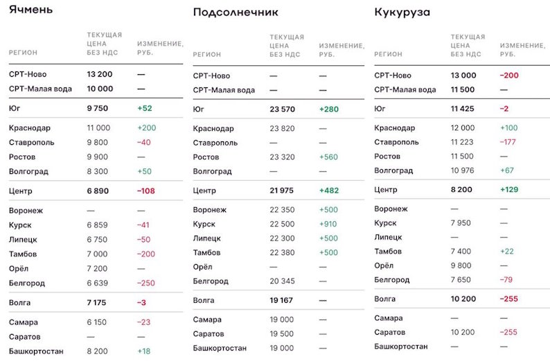 Зерновые масличные цена по регионам