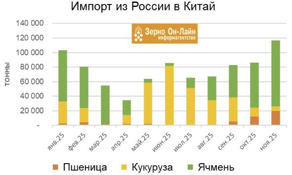 Китай, импорт ячменя