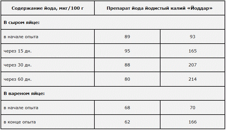 Научные разработки в области кормлении птицы