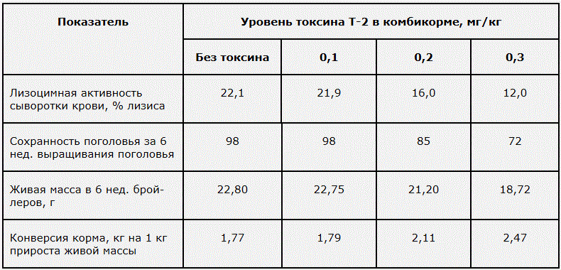 Научные разработки в области кормлении птицы. Таблица 2