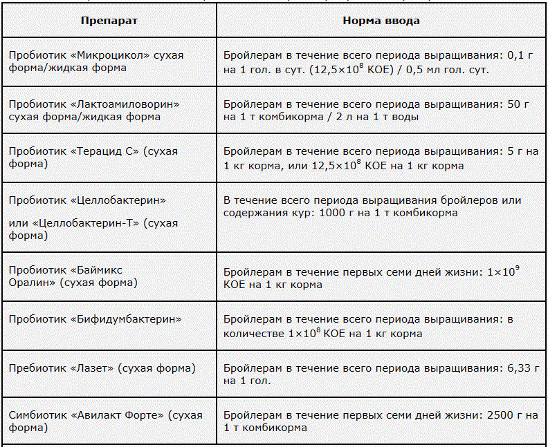 Научные разработки в области кормлении птицы. Таблица 3