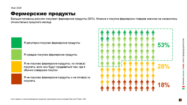 Ромир: фермерские продукты укрепляют доверие