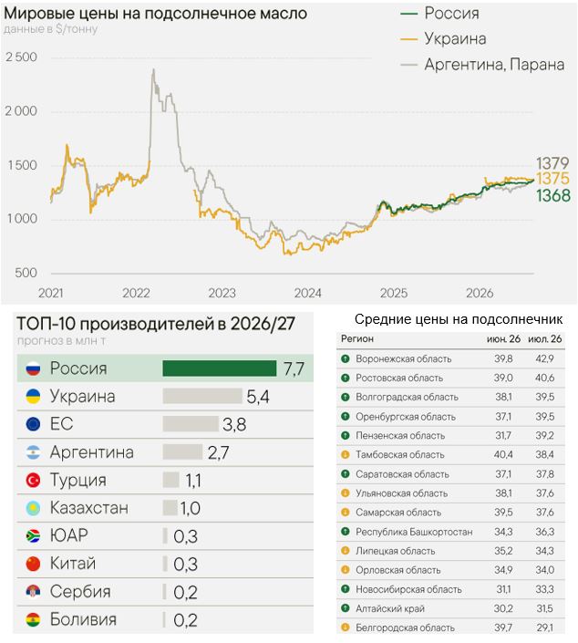Подсолнечник, динамика цен