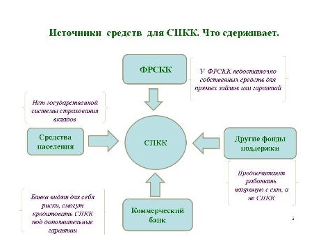 Где кредитный кооператив может получать ресурсы.