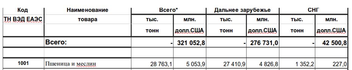 Экспорт пшеницы и меслина в денежном выражении составил свыше 5 млрд долларов.