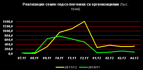 Запасы семян подсолнечника сокращаются, но по-прежнему выше прошлогодних