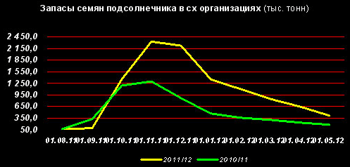 Запасы семян подсолнечника сокращаются, но по-прежнему выше прошлогодних