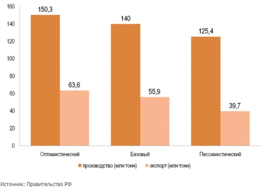 В документе заложено три сценария развития зернового комплекса страны 