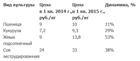 Динамика роста цен на составляющие кормовой базы