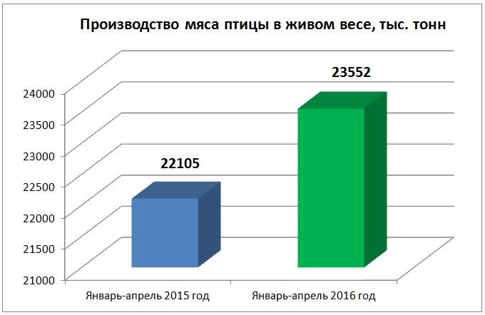 Доля рынка 50% по производству мяса птицы птицефабрики «Рефтинская» 