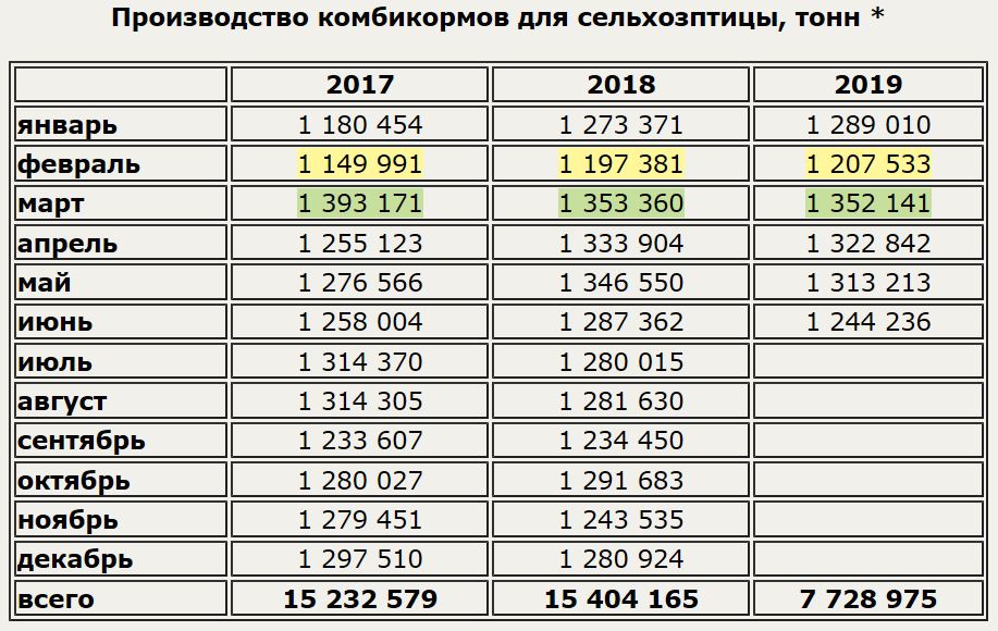 Производство комбикормов для птиц в России продолжает сокращаться