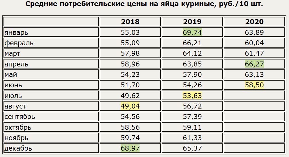 Куриные яйца в России в июне 2020г. стоили в среднем 58,50 руб./10 шт.