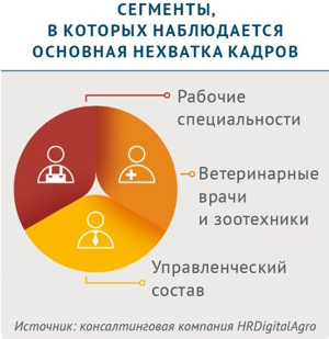 Дефицит специалистов АПК
