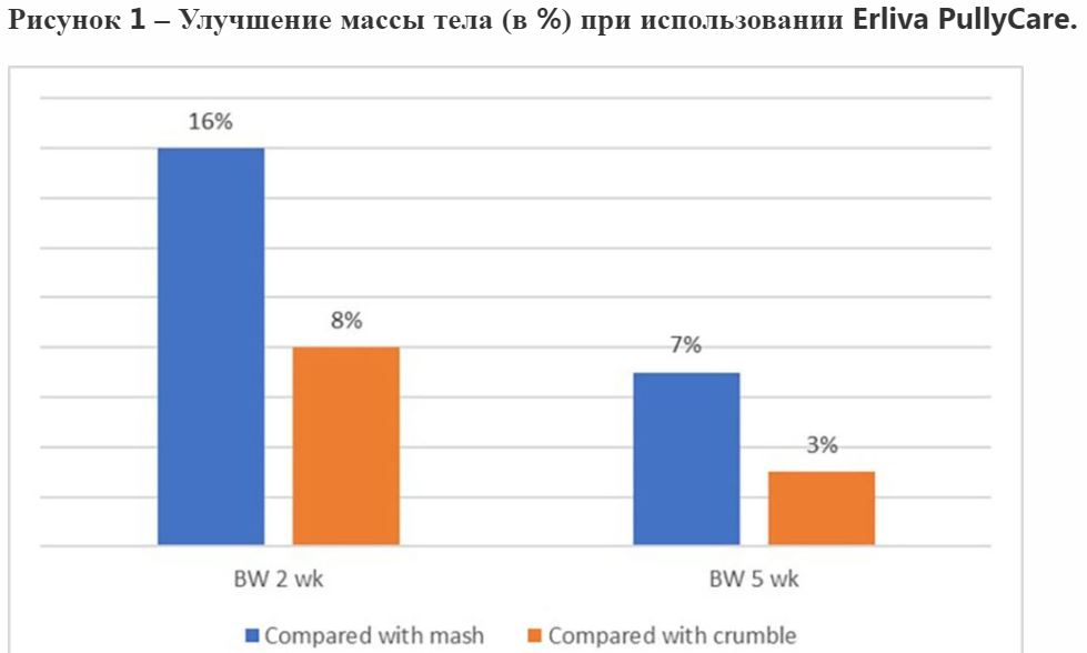 Микрогранулы при кормлении несушек