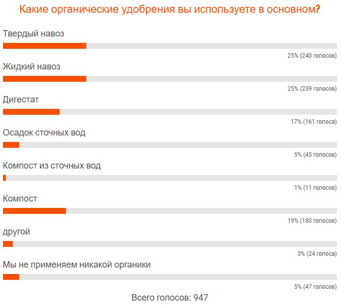 Какой навоз используют фермеры в Германии для удобрений