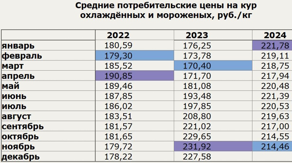 Курятина, цена на ноябрь 2024