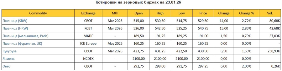 Фьючерс на поставку зерновых и масличных на 23.01.2026