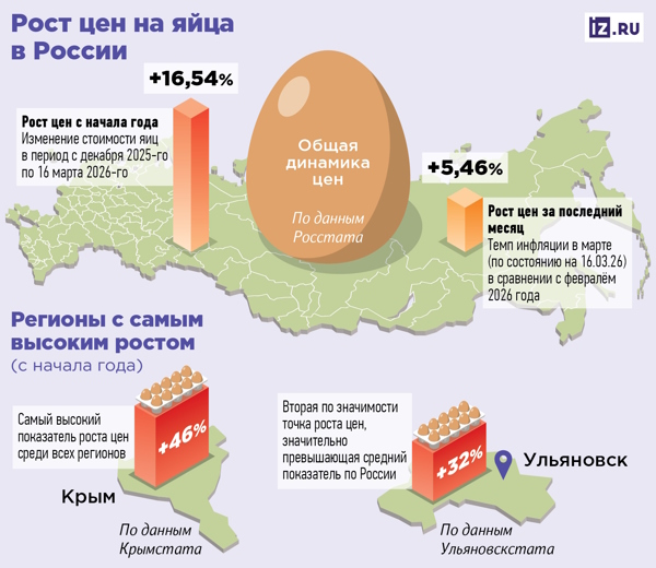 Пасха, стоимость куриного яйца перед Пасхой