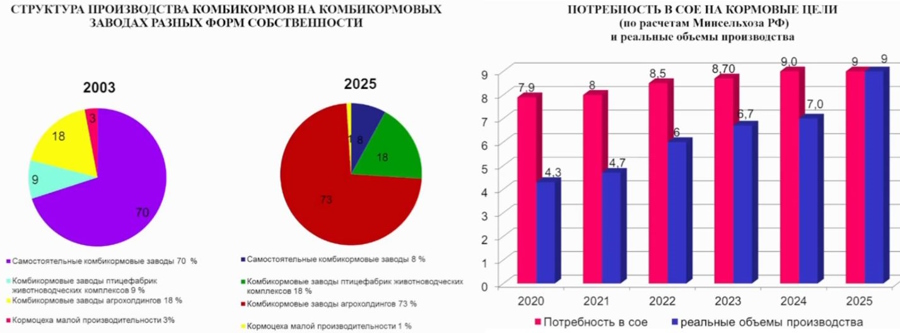 Рынок комбикормов