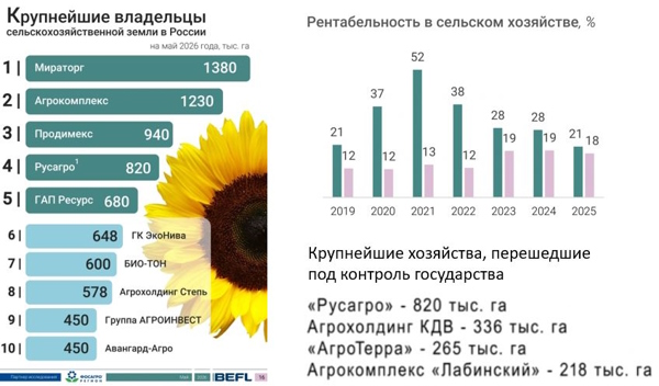 Аграрные новости: земельный банк, рентабельность, энергия