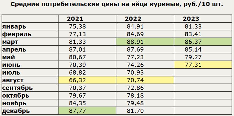 Стоимость яиц, июнь 2023