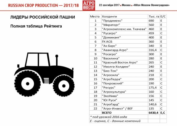 Рейтинг агрохолдингов по посевным площадям