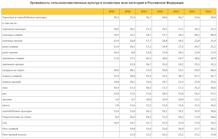 Росстат урожайность зерновые и масличные