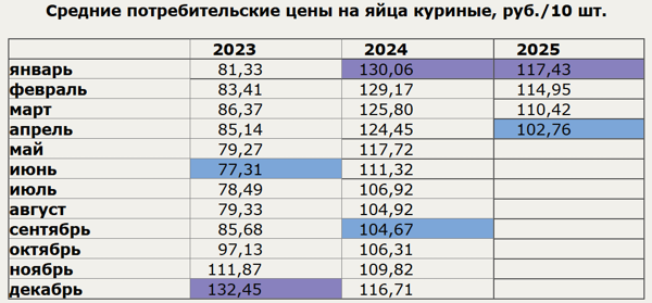 В Россия продолжает дешеветь яйцо