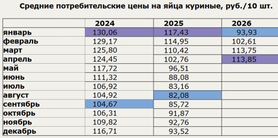 Росстат: средняя цена на куриное яйцо