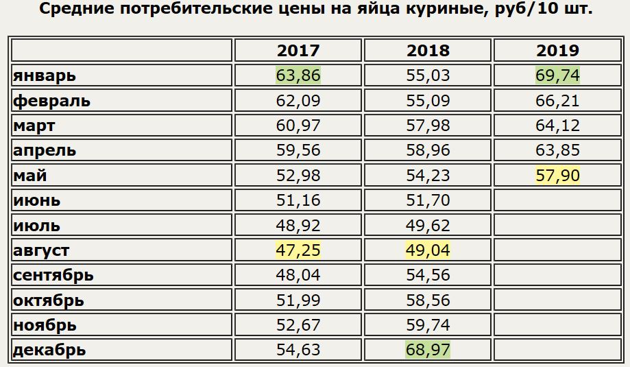 Куриные яйца в России продолжают дешеветь