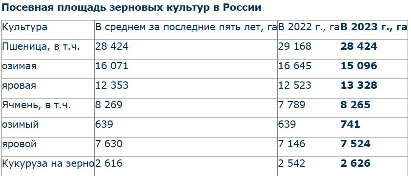 Урожайность зерновых