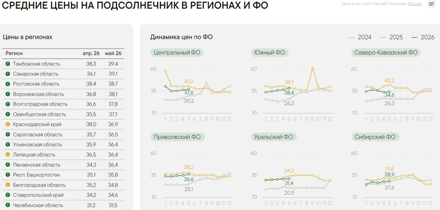 Зерновые и масличные: обзор рынков от 26.06.2026