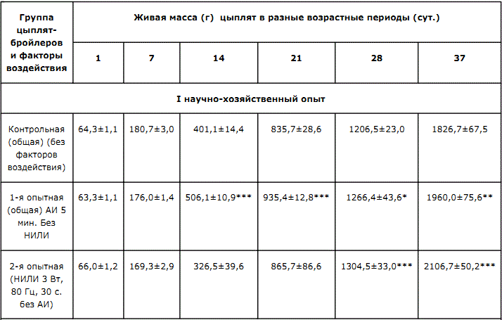 Изыскание новых путей повышения производства мяса цыплят у бройлеров