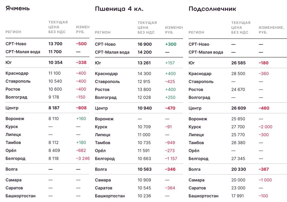 Зерновые и масличные аналитика цен