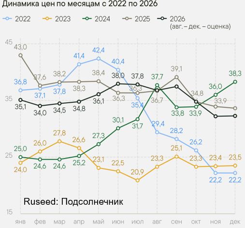 Средняя цена на подсолнечник, по годам